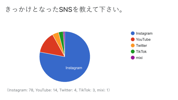 流入経路となるSNSは「Instagramが圧倒的に多い」